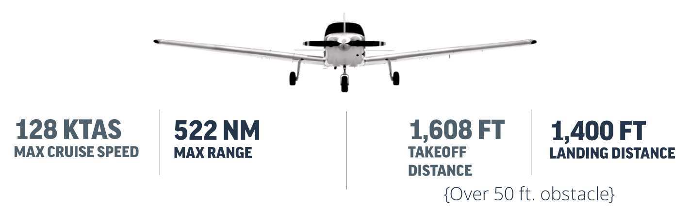 archer plane 128 KTAs Max Cruise Speed, 522NM Max Range, 1608FT Takeoff Distance, 1400FT Landing Distance