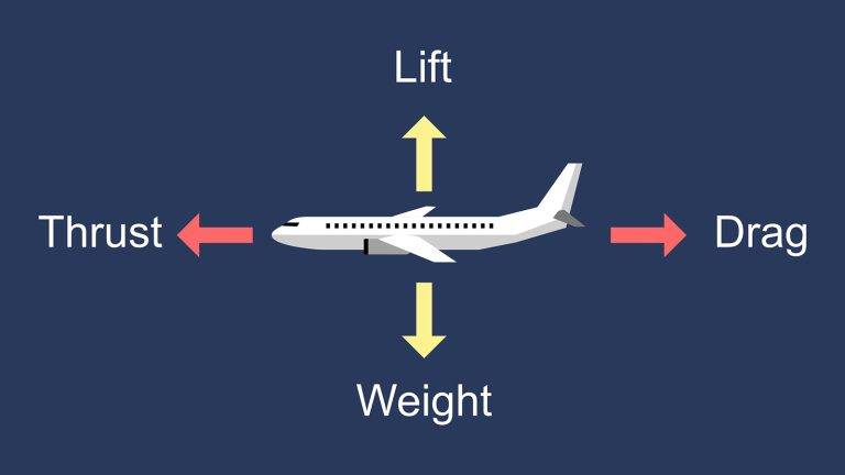 thrust lift weight and drag image of plane